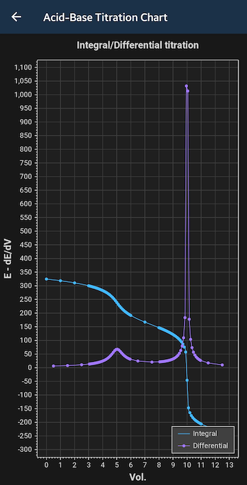 Endpoint detection and parameter refinement